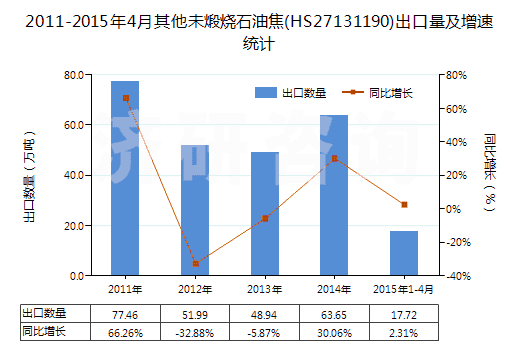 2011-2015年4月其他未煅燒石油焦(HS27131190)出口量及增速統(tǒng)計